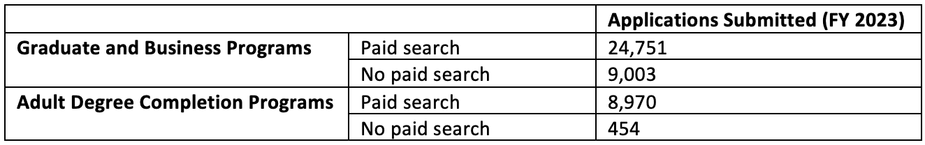 Table showing the results of deploying paid search for graduate and adult programs. 